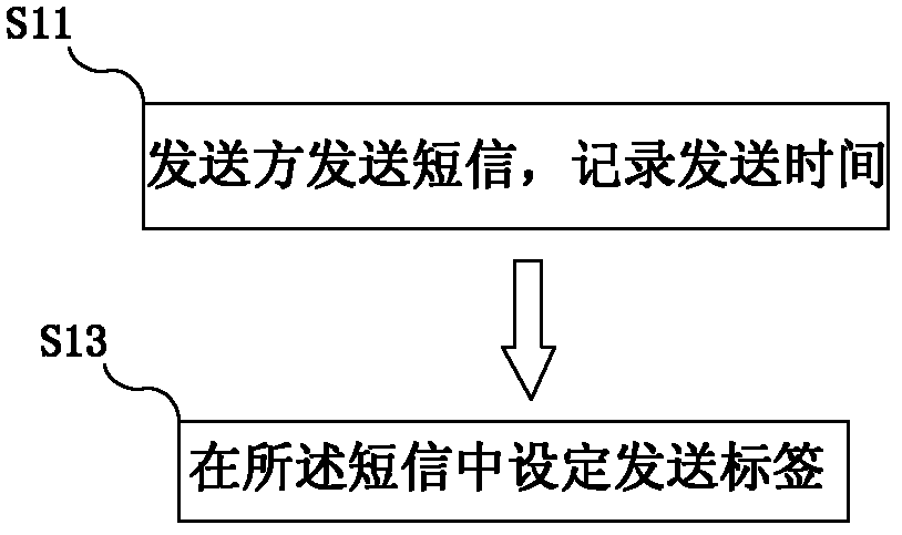 Method and system for ensuring successful sending of messages