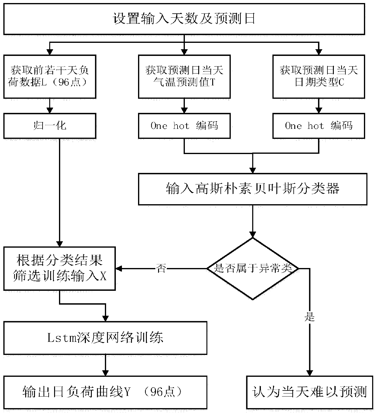 User load short-term prediction method and device