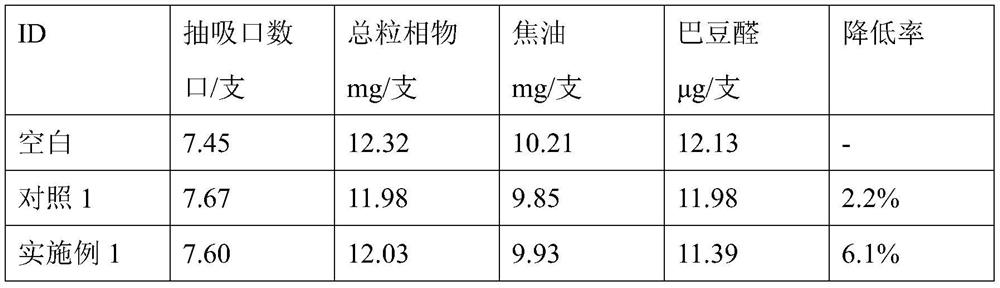 A composite material for reducing the emission of crotonaldehyde in smoke, its preparation method and application