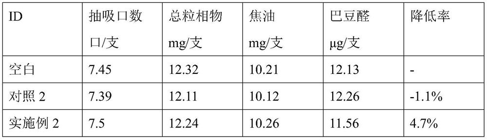 A composite material for reducing the emission of crotonaldehyde in smoke, its preparation method and application