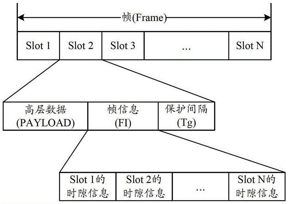 A time slot state maintenance method and device