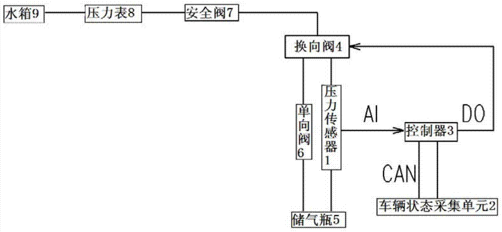 The protection device for the pressure of the mixer truck and its water tank and gas storage cylinder