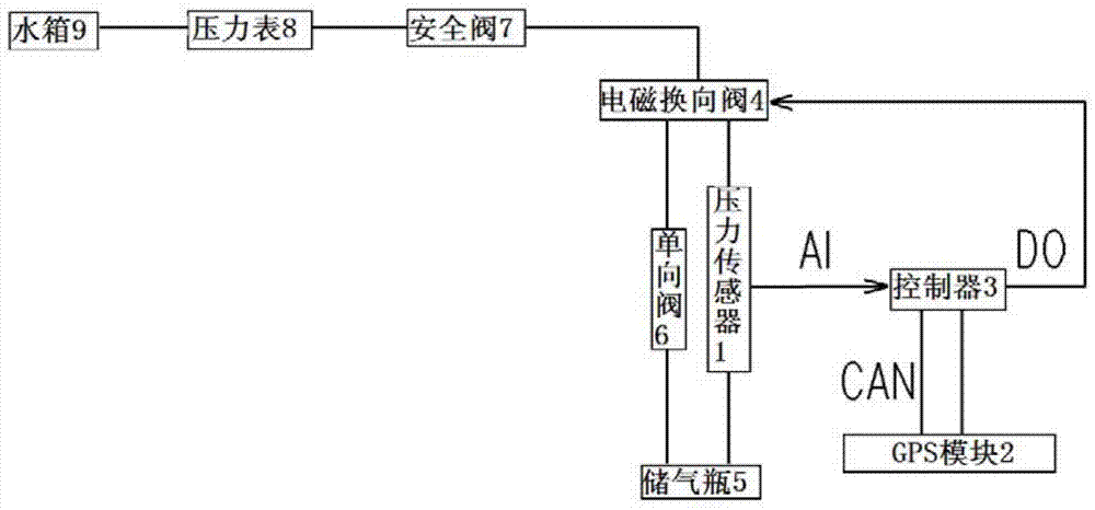 The protection device for the pressure of the mixer truck and its water tank and gas storage cylinder