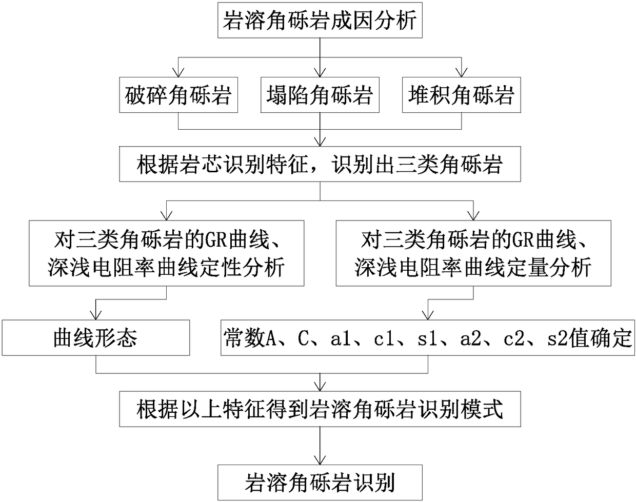 Karst breccia identification method