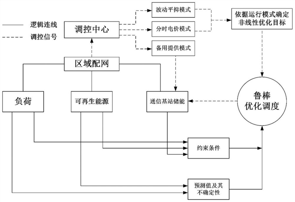 Multi-mode optimization operation method for energy storage system of communication base station