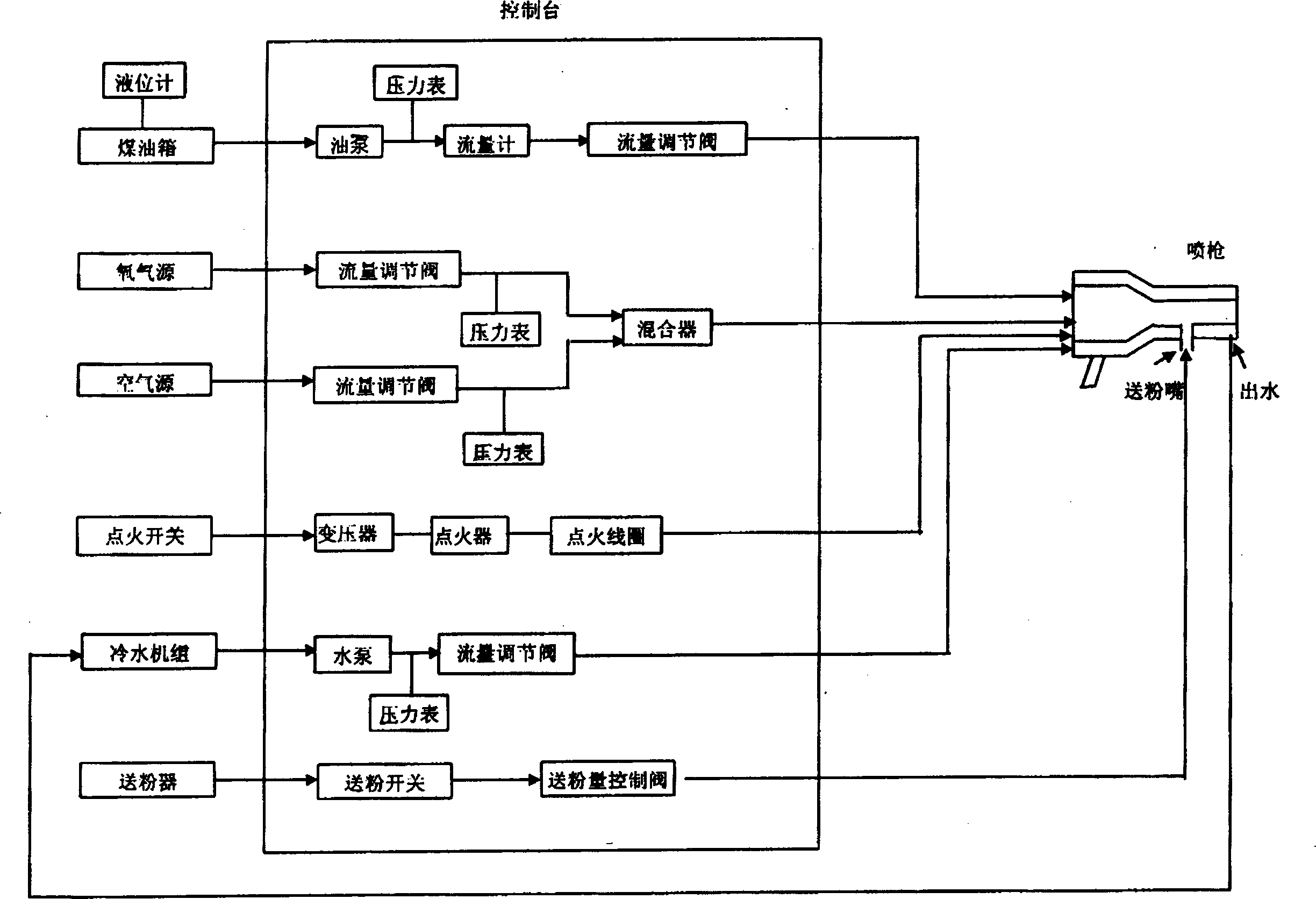 Multifunctional supersonic flame spraying method and its intelligent control system