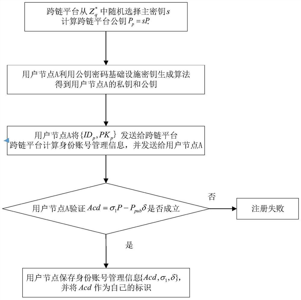 Identity authentication method of heterogeneous blockchain in cross-chain scenario