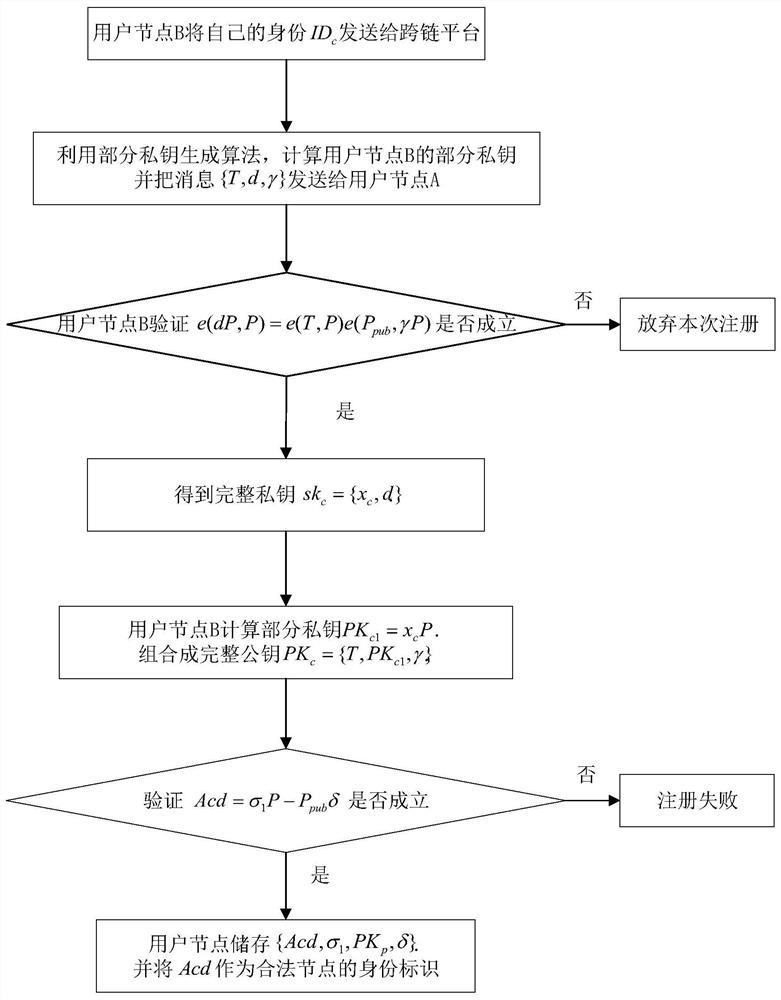 Identity authentication method of heterogeneous blockchain in cross-chain scenario