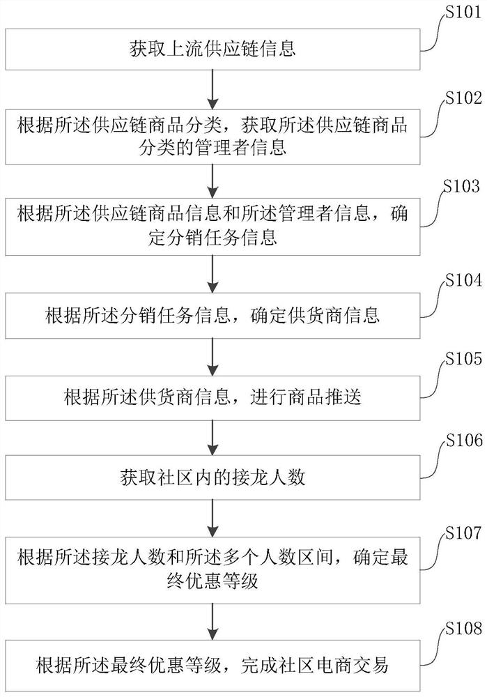 Overseas-oriented community e-commerce transaction method and system