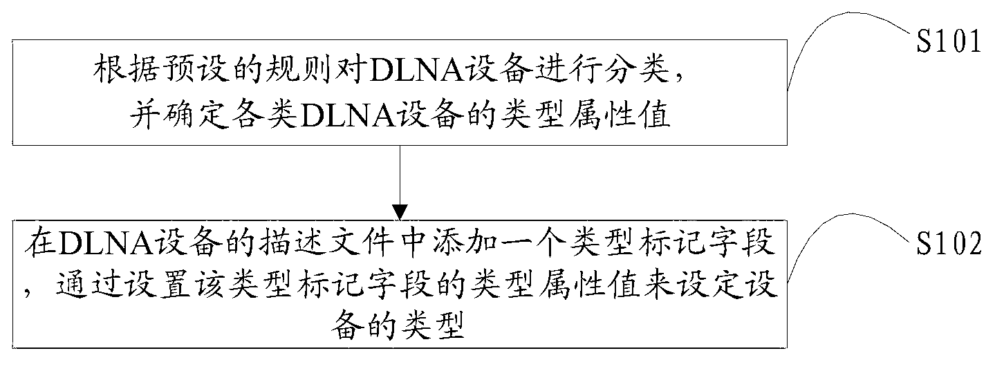 Method and device for marking and obtaining type of digital living network alliance (DLNA) device and DLNA device