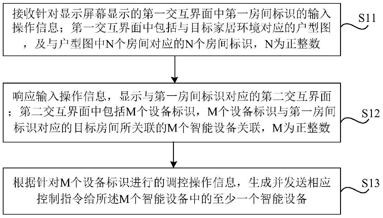 Control method for smart home, control device for smart home and storage medium
