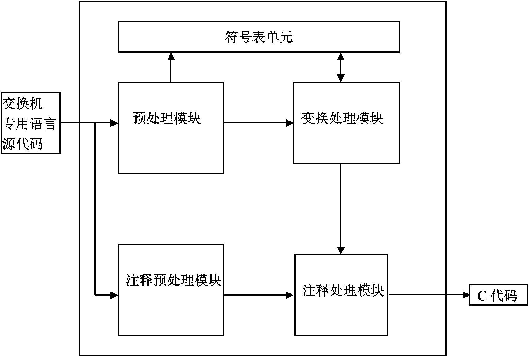 Method for transforming switch special language into C language