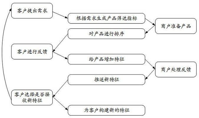 User service method and system based on digital twinning technology