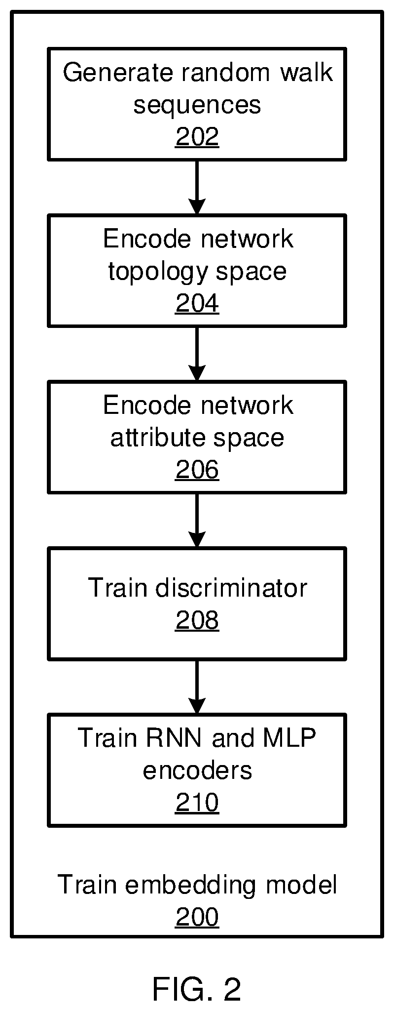 Self-attentive attributed network embedding