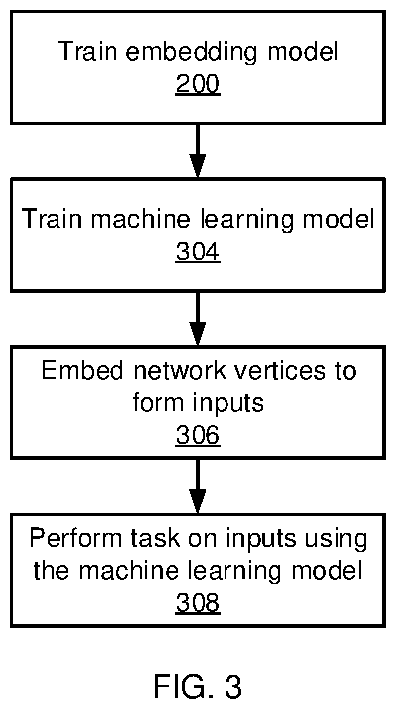 Self-attentive attributed network embedding