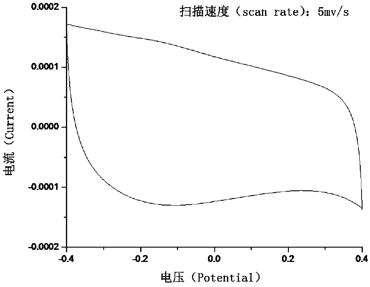 Preparation method for polypyrrole (PPy) and nano-crystalline celluloses (NCCs) compound film electrode material