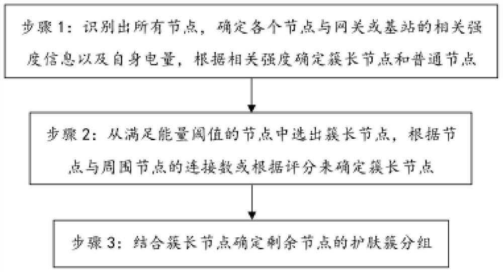 Grouping management method based on wireless internet of things and related device