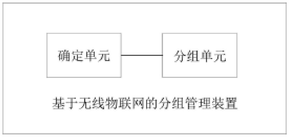 Grouping management method based on wireless internet of things and related device