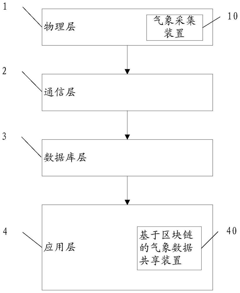 Meteorological data sharing method, device and system based on block chain