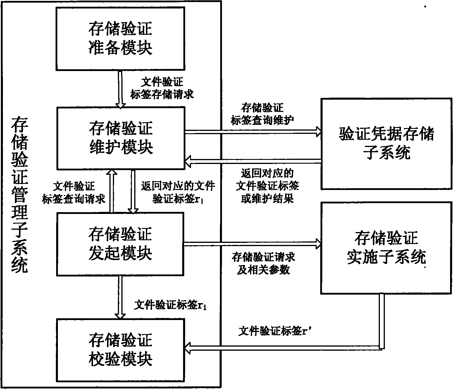 Cloud-storage-oriented trusted storage verification method and system