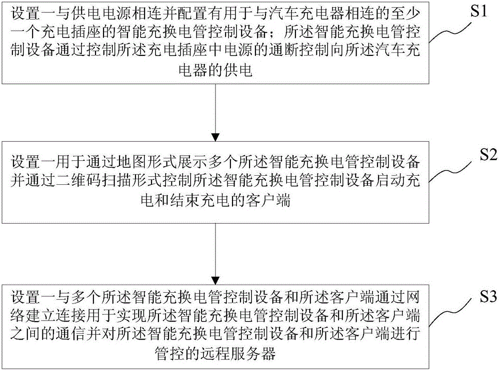 Intelligent electric charging manage control method and system
