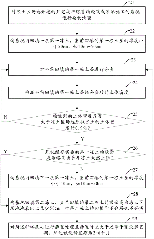 Construction method of quick refreezing and backfilling of foundation soil of tower foundation in permafrost region