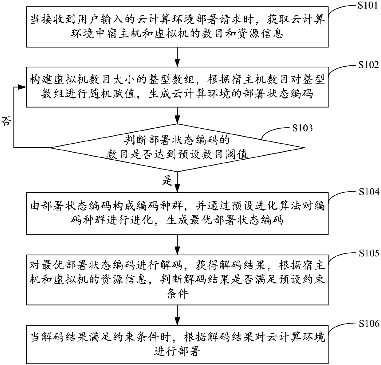 Deployment method and deployment device for could computing environment as well as equipment and storage medium