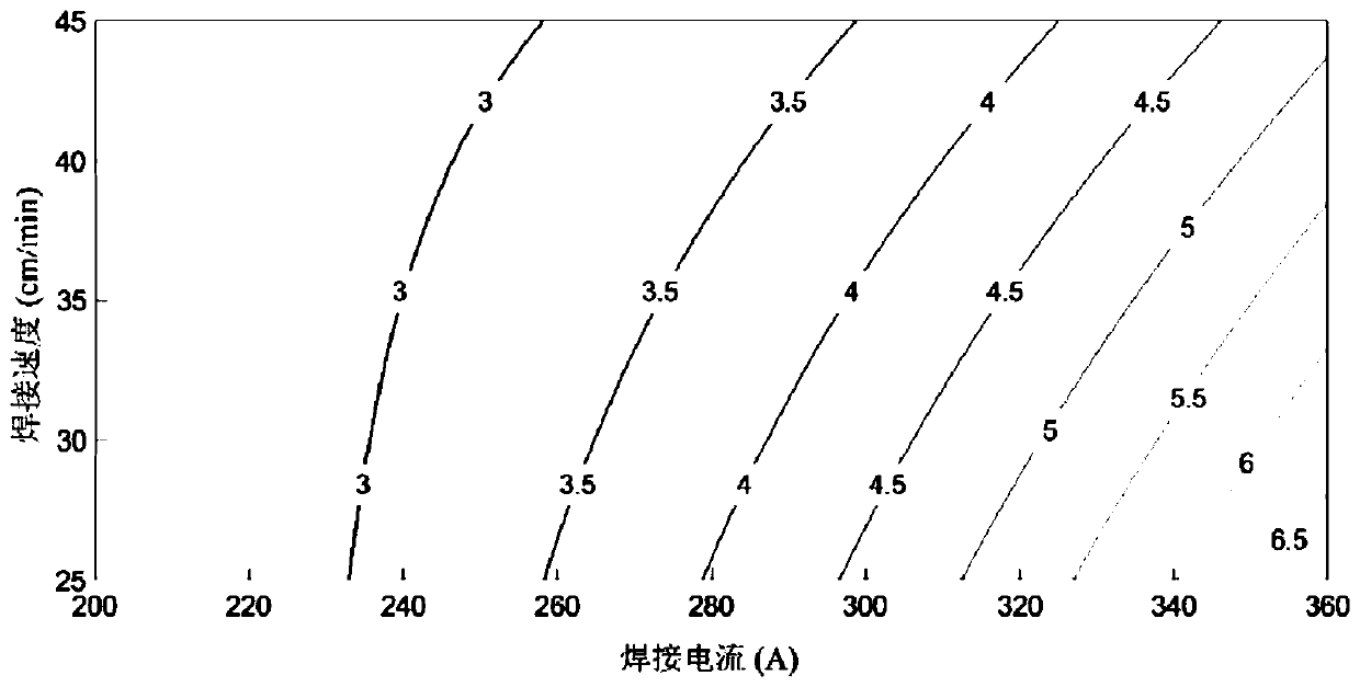 Method and system for establishing a related model for welding process parameters and welding bead forming parameters