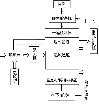 A self-breaking material bridging circulation dryer and its process system