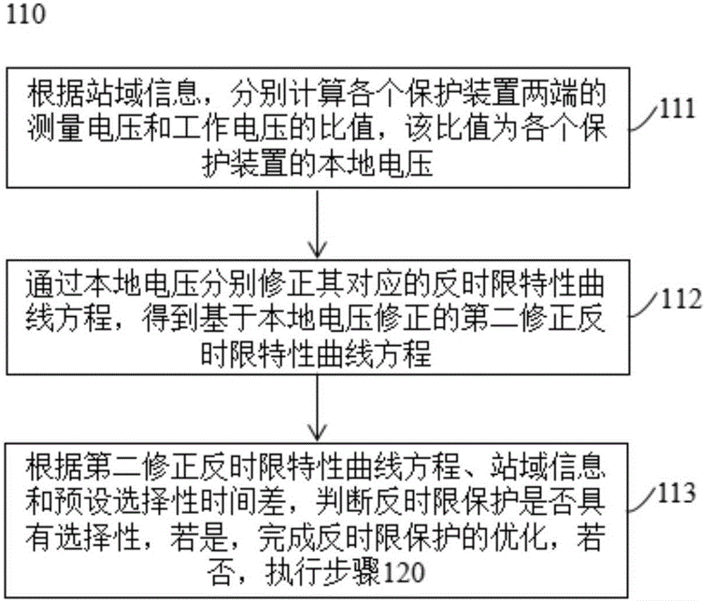 Inverse time protection optimization method and system