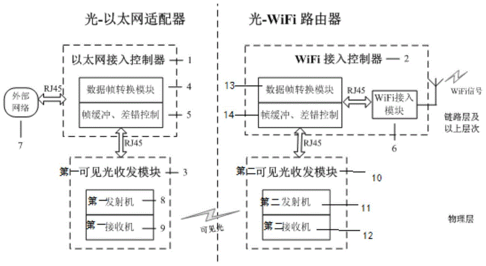 WiFi (wireless fidelity) access system based on visible light transmission and data frame transformation method