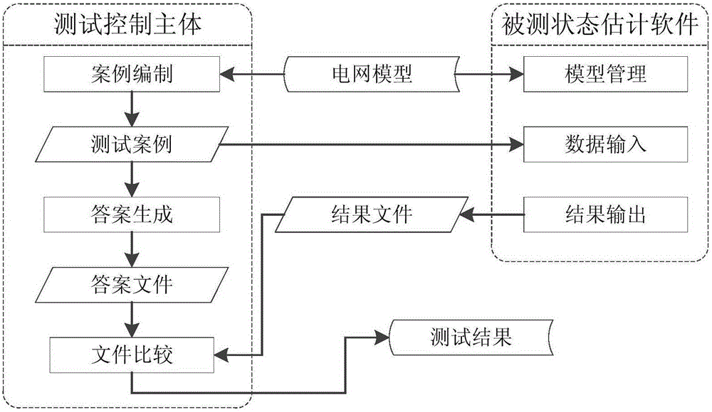 Test method for power system state estimation software