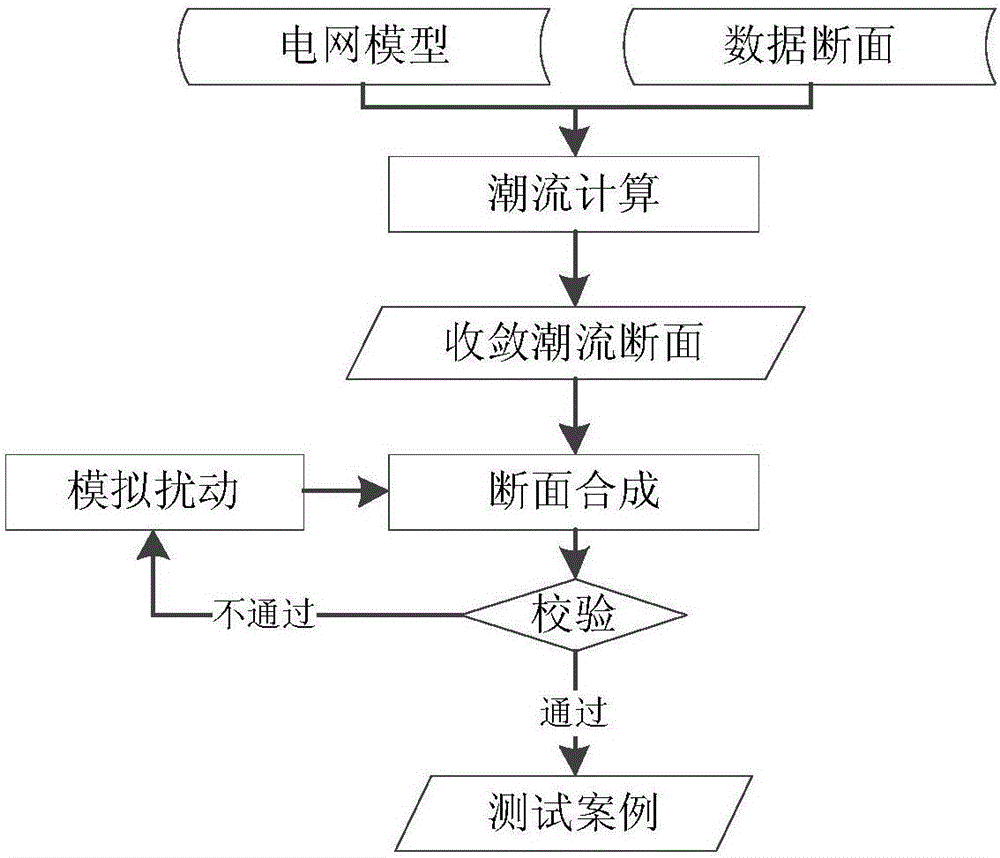 Test method for power system state estimation software