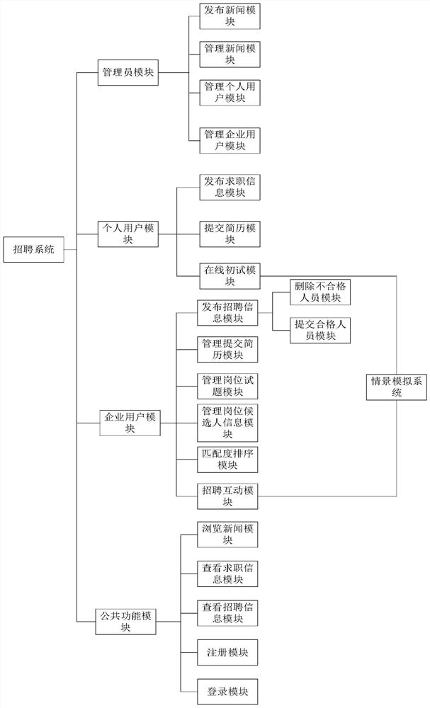 Recruitment system based on containerized resource programming