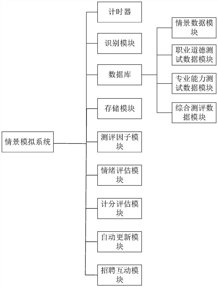 Recruitment system based on containerized resource programming