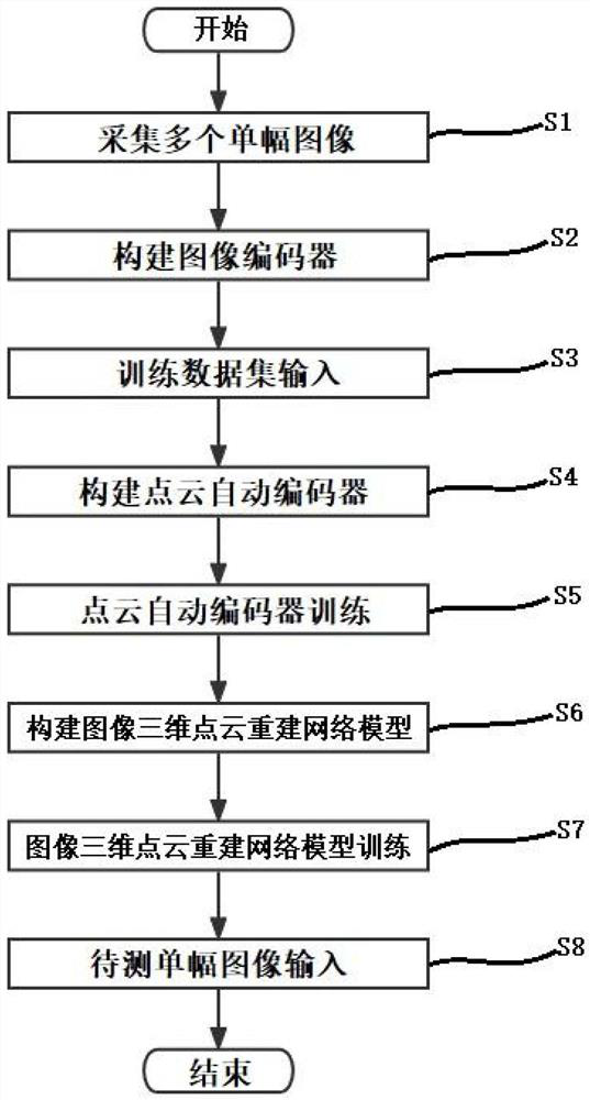 Method for generating three-dimensional point cloud by single image based on CNN (Convolutional Neural Network)