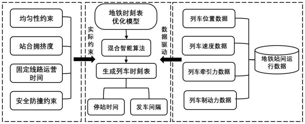 Subway safety anti-collision timetable optimization method based on hybrid intelligent algorithm