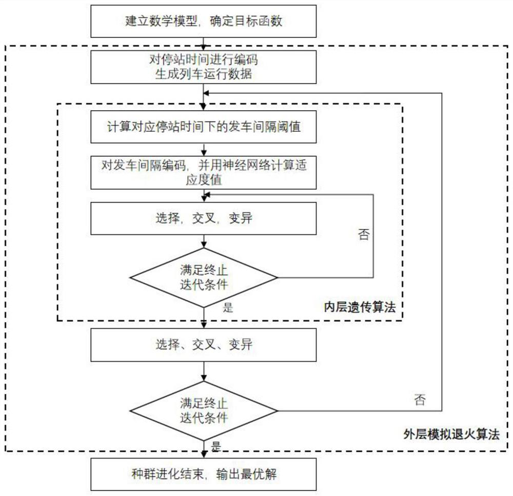 Subway safety anti-collision timetable optimization method based on hybrid intelligent algorithm