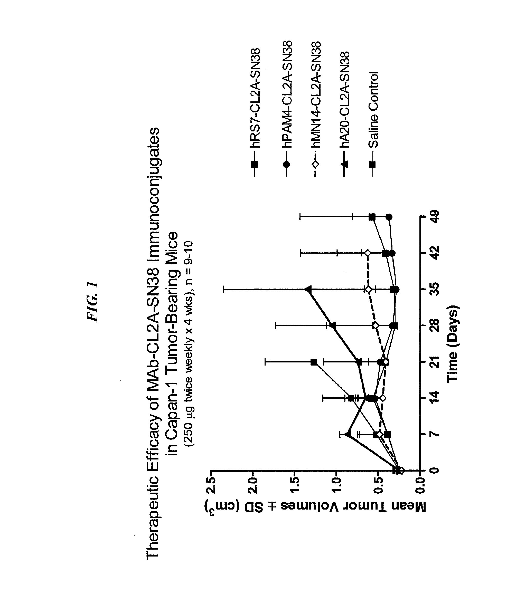 Dosages of Immunoconjugates of Antibodies and SN-38 for Improved Efficacy and Decreased Toxicity