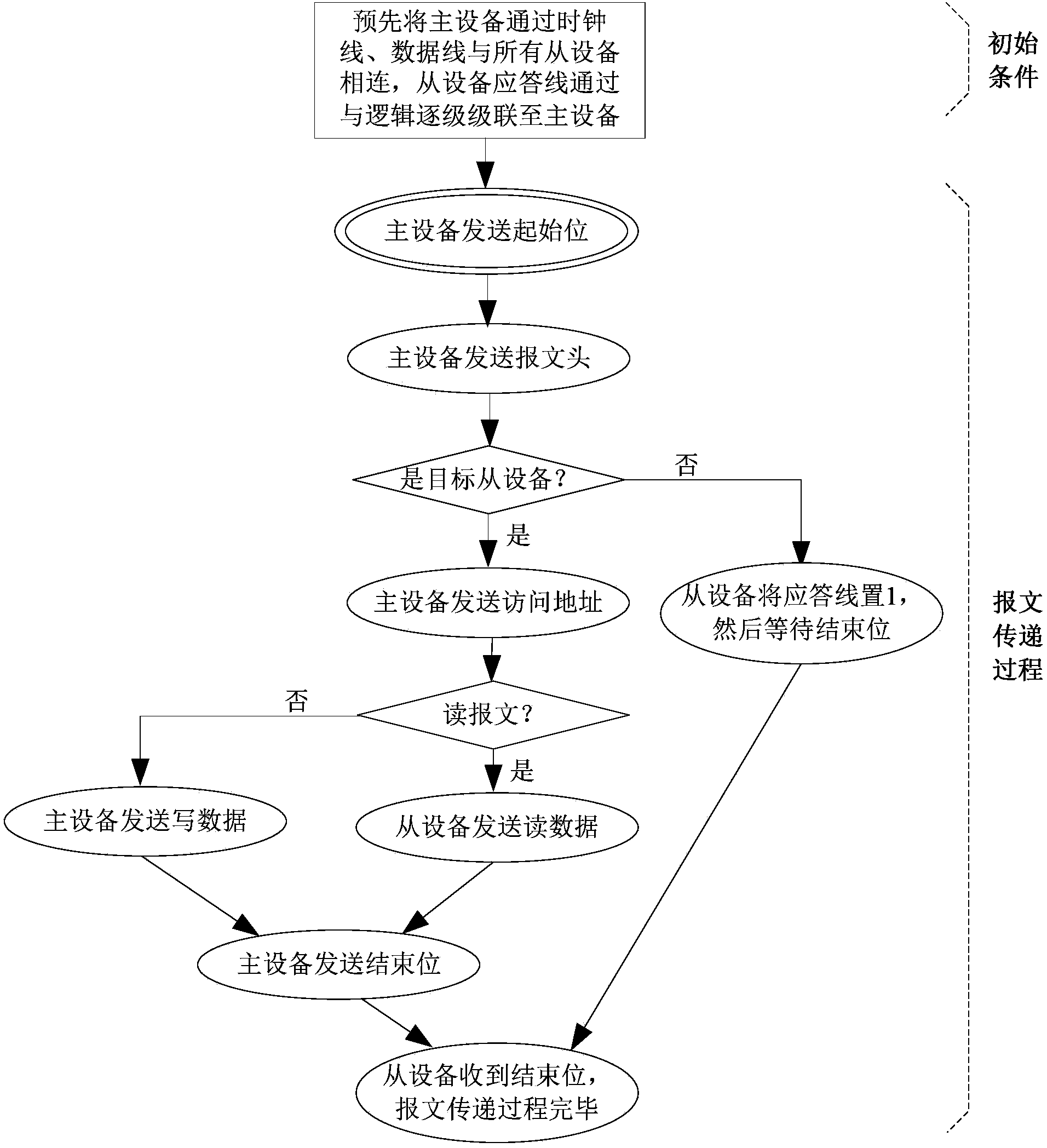 On-chip communication method and on-chip communication device on basis of three physical interconnection lines for integrated circuits