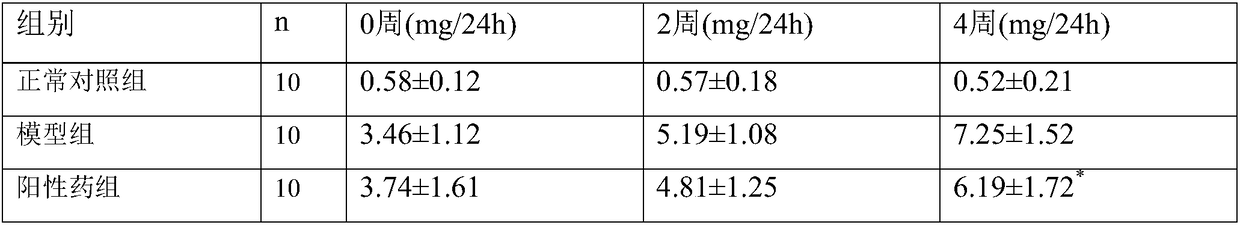 Traditional Chinese medicinal composition for treating proteinuria as well as preparation method and applications of traditional Chinese medicinal composition