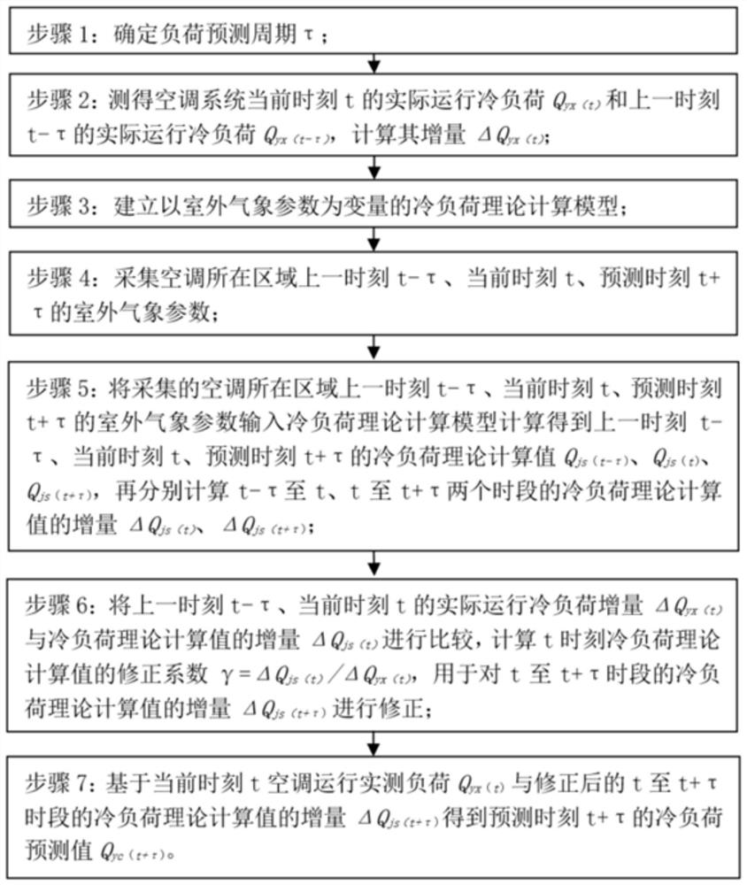 A cooling load forecasting method for air-conditioning systems and a group control strategy for chillers