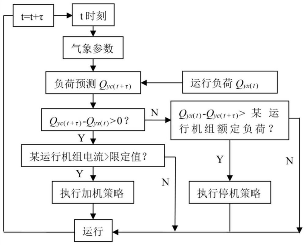 A cooling load forecasting method for air-conditioning systems and a group control strategy for chillers