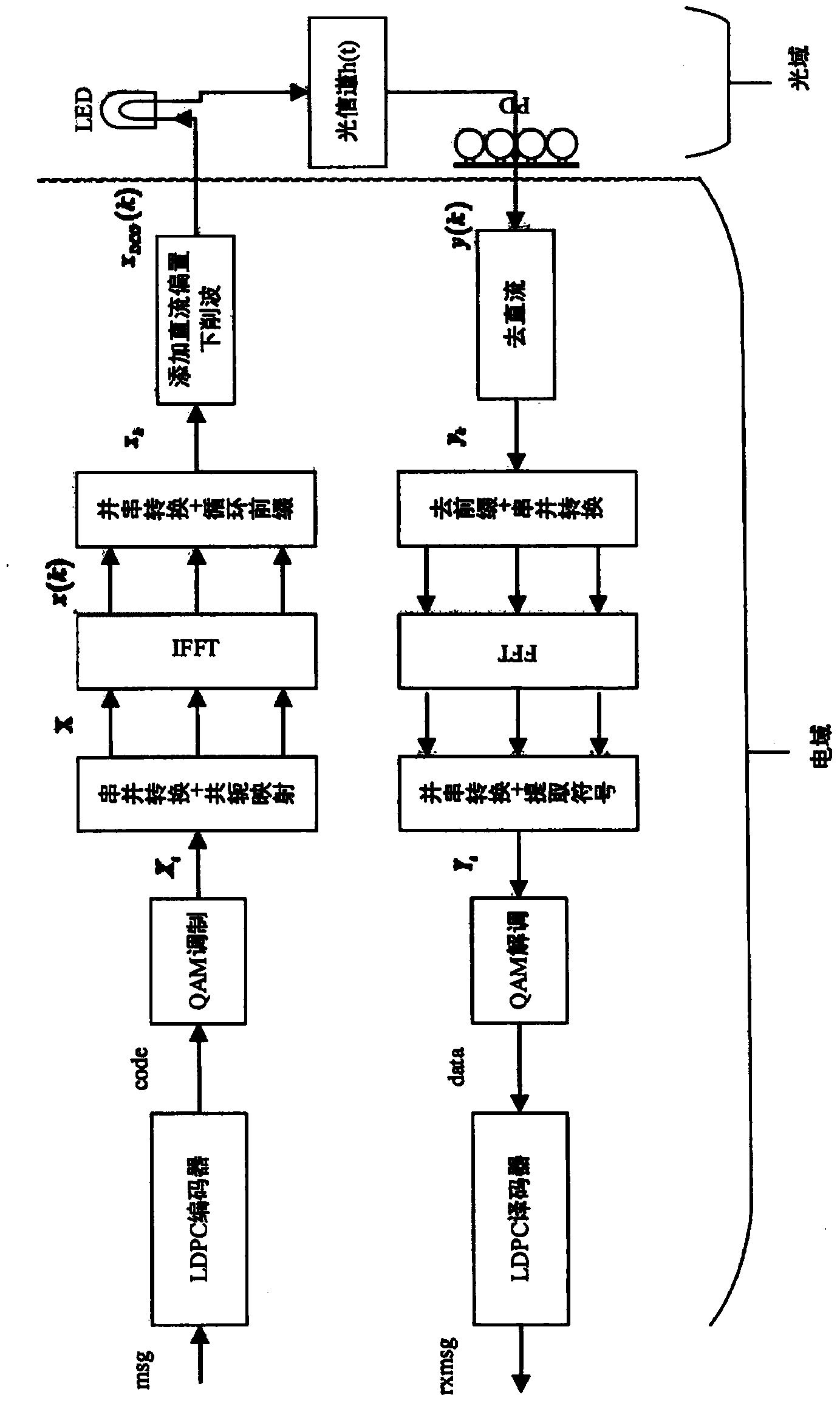 DCO-OFDM system direct current bias setting method applicable to visible light communication