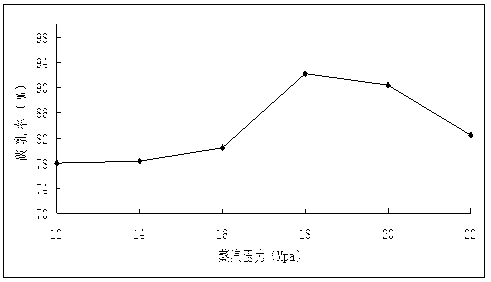 High-pressure steam emulsion breaking method for aqueous enzymatic extraction of soybean oil