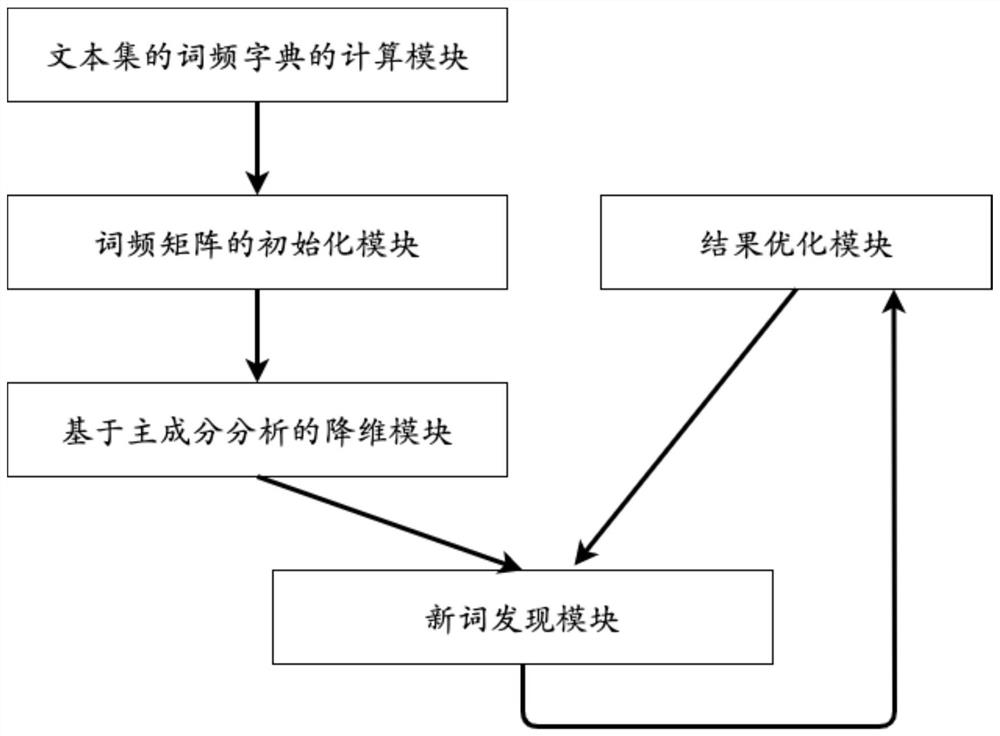 Method and system for calculating new words in text based on word frequency matrix feature vectors