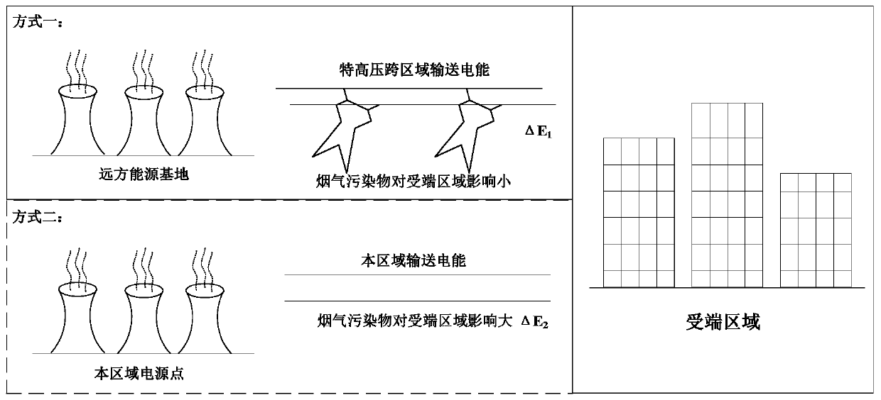 Method and device for evaluating the impact of trans-regional power transmission projects on atmospheric haze