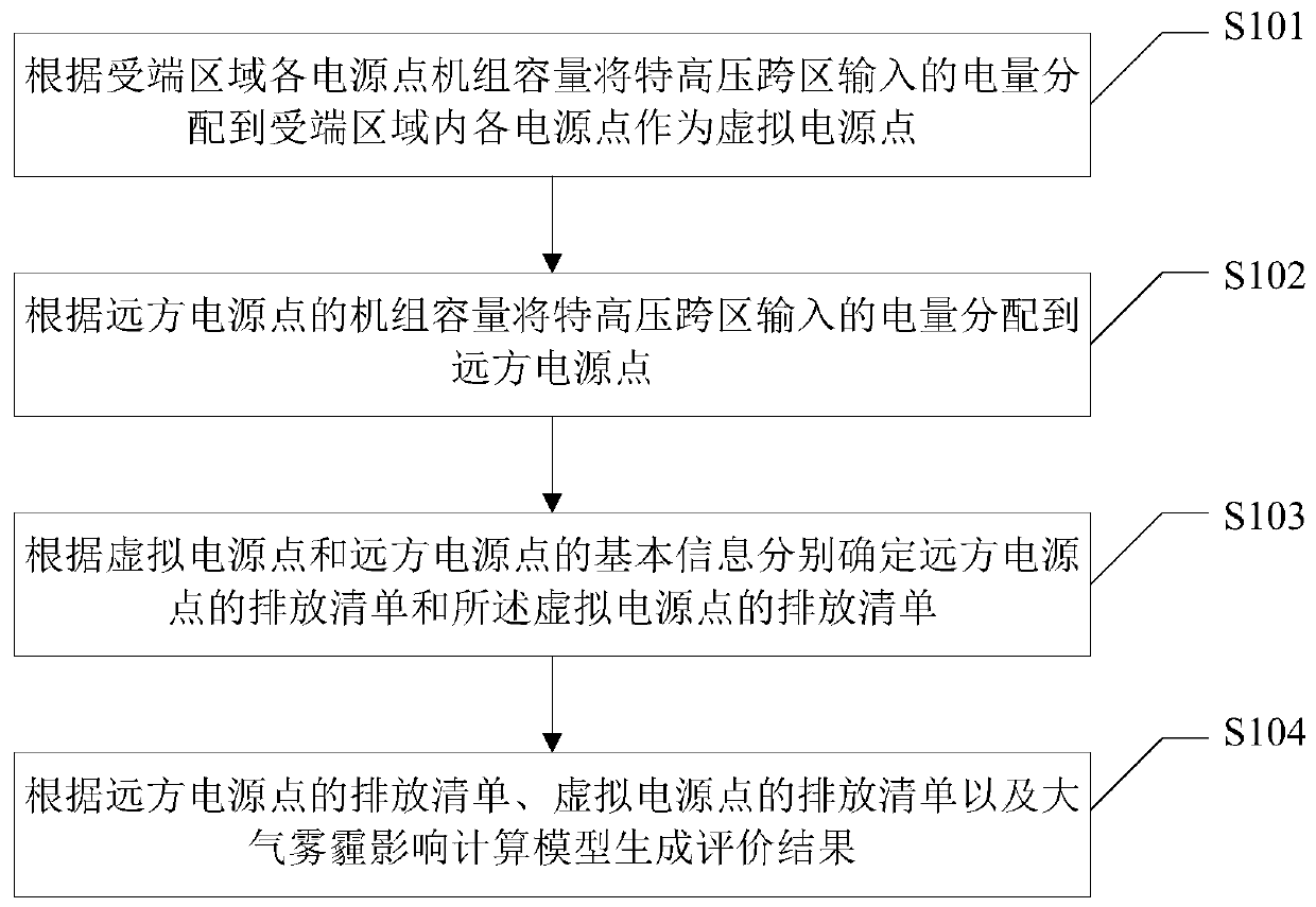 Method and device for evaluating the impact of trans-regional power transmission projects on atmospheric haze