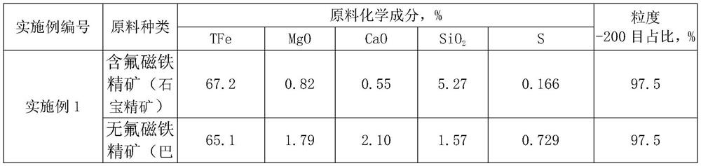 A flux-based pellet produced by adding fluorine-containing magnetite concentrate and its preparation method