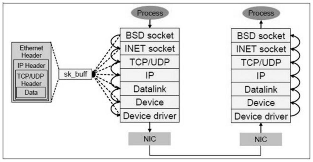 UDP live broadcast service optimization method based on kernel forwarding